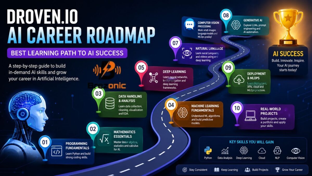 Droven.io AI Career Roadmap