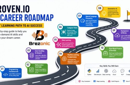 Droven.io AI Career Roadmap